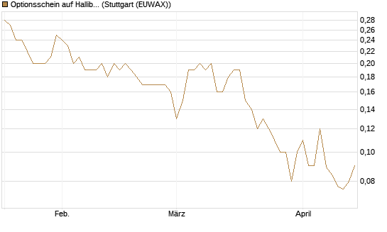 Optionsschein auf Halliburton [Goldman Sachs Bank Europe SE] Chart