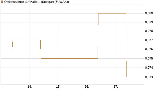 Optionsschein auf Halliburton [Goldman Sachs Bank Europe SE] Chart