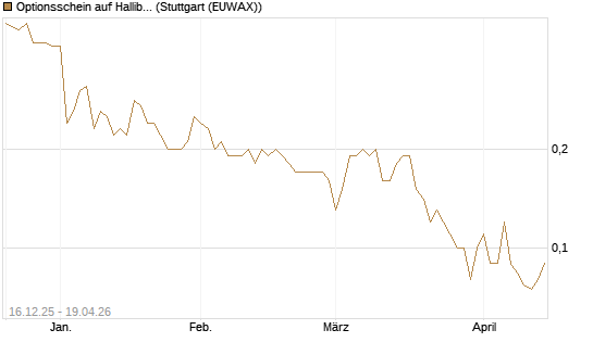 Optionsschein auf Halliburton [Goldman Sachs Bank Europe SE] Chart