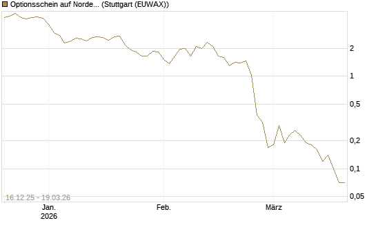 Optionsschein auf Nordex [Goldman Sachs Bank Europe SE] Chart
