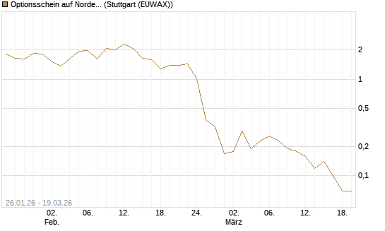 Optionsschein auf Nordex [Goldman Sachs Bank Europe SE] Chart
