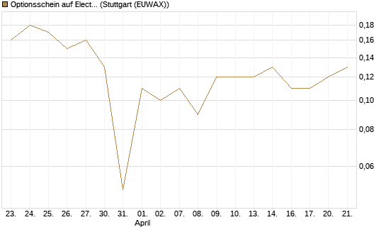Optionsschein auf Electronic Arts [Goldman Sachs Bank Europe SE] Chart