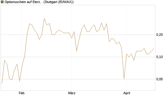 Optionsschein auf Electronic Arts [Goldman Sachs Bank Europe SE] Chart