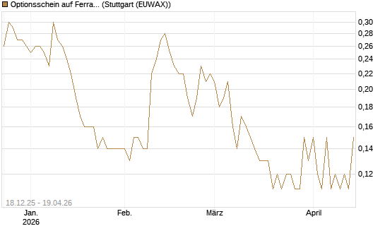Optionsschein auf Ferrari [Goldman Sachs Bank Europe SE] Chart