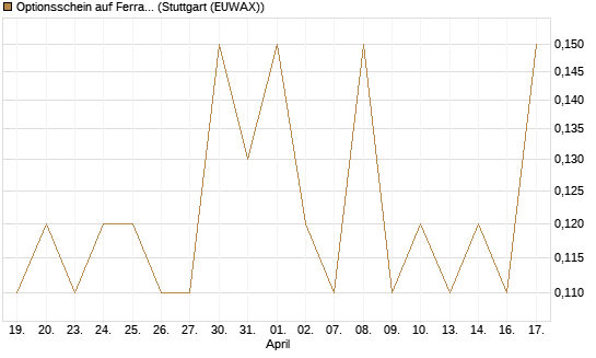 Optionsschein auf Ferrari [Goldman Sachs Bank Europe SE] Chart