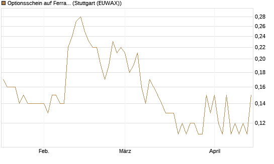 Optionsschein auf Ferrari [Goldman Sachs Bank Europe SE] Chart