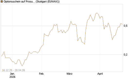 Optionsschein auf Prosus [Goldman Sachs Bank Europe SE] Chart