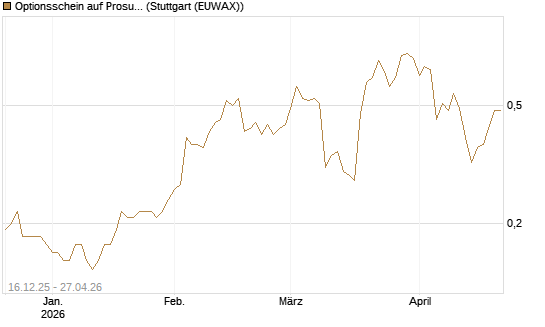 Optionsschein auf Prosus [Goldman Sachs Bank Europe SE] Chart