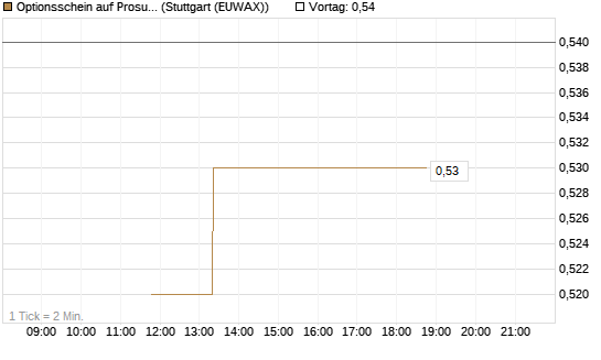 Optionsschein auf Prosus [Goldman Sachs Bank Europe SE] Chart