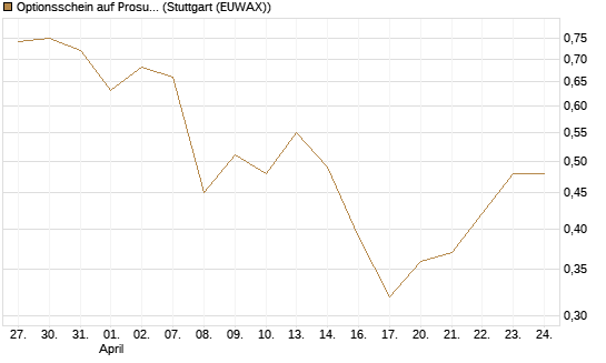 Optionsschein auf Prosus [Goldman Sachs Bank Europe SE] Chart