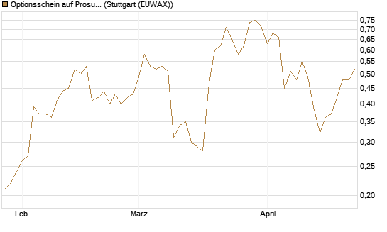 Optionsschein auf Prosus [Goldman Sachs Bank Europe SE] Chart