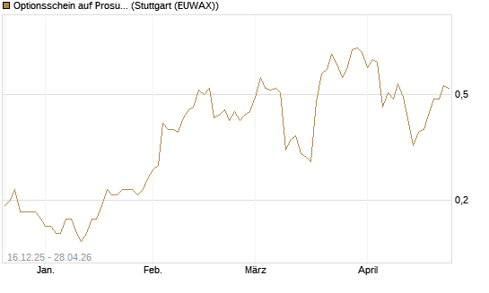 Optionsschein auf Prosus [Goldman Sachs Bank Europe SE] Chart