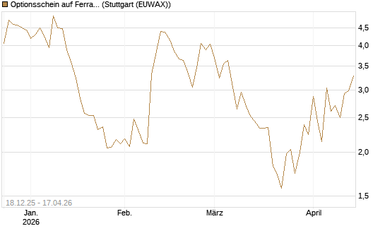 Optionsschein auf Ferrari [Goldman Sachs Bank Europe SE] Chart
