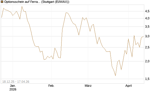 Optionsschein auf Ferrari [Goldman Sachs Bank Europe SE] Chart