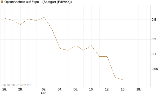 Optionsschein auf Expedia Group [Goldman Sachs Bank Europe SE] Chart