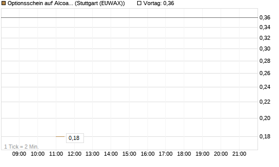 Optionsschein auf Alcoa Upstream Corp [Goldman Sachs Bank Europe SE] Chart