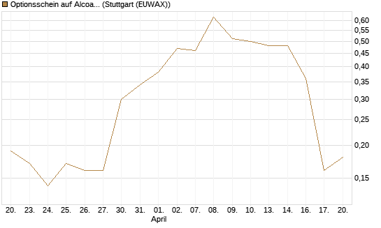 Optionsschein auf Alcoa Upstream Corp [Goldman Sachs Bank Europe SE] Chart