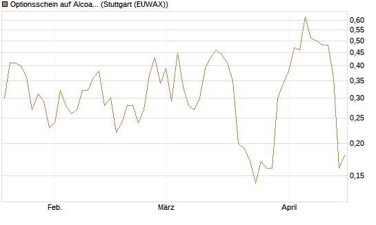 Optionsschein auf Alcoa Upstream Corp [Goldman Sachs Bank Europe SE] Chart