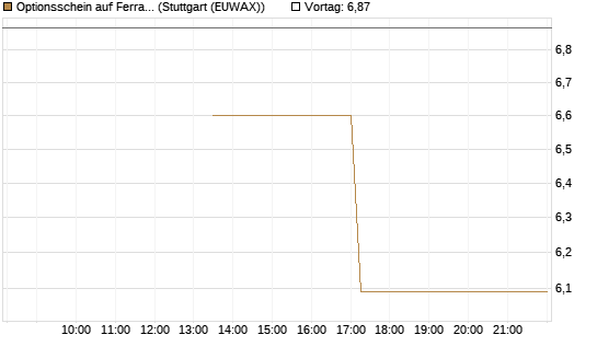 Optionsschein auf Ferrari [Goldman Sachs Bank Europe SE] Chart