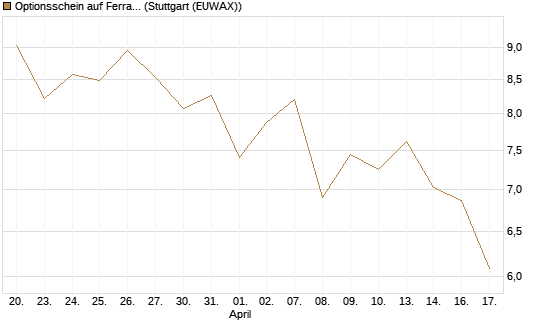 Optionsschein auf Ferrari [Goldman Sachs Bank Europe SE] Chart