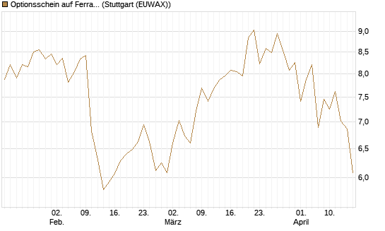 Optionsschein auf Ferrari [Goldman Sachs Bank Europe SE] Chart