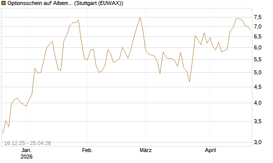 Optionsschein auf Albemarle [Goldman Sachs Bank Europe SE] Chart