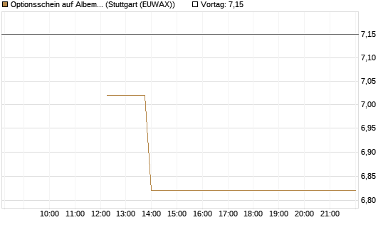 Optionsschein auf Albemarle [Goldman Sachs Bank Europe SE] Chart
