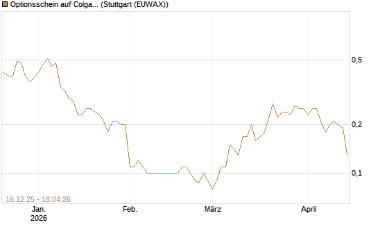 Optionsschein auf Colgate-Palmolive [Goldman Sachs Bank Europe SE] Chart