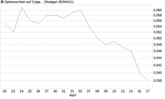 Optionsschein auf Colgate-Palmolive [Goldman Sachs Bank Europe SE] Chart