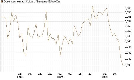 Optionsschein auf Colgate-Palmolive [Goldman Sachs Bank Europe SE] Chart