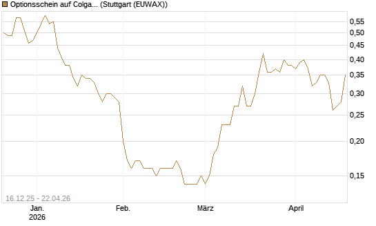 Optionsschein auf Colgate-Palmolive [Goldman Sachs Bank Europe SE] Chart