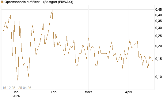 Optionsschein auf Electronic Arts [Goldman Sachs Bank Europe SE] Chart