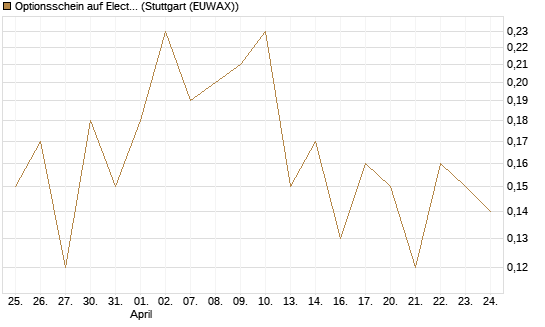 Optionsschein auf Electronic Arts [Goldman Sachs Bank Europe SE] Chart