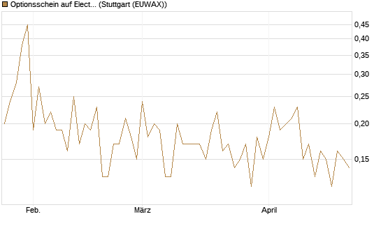 Optionsschein auf Electronic Arts [Goldman Sachs Bank Europe SE] Chart