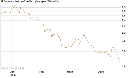 Optionsschein auf NetEase ADR [Goldman Sachs Bank Europe SE] Chart