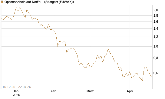 Optionsschein auf NetEase ADR [Goldman Sachs Bank Europe SE] Chart