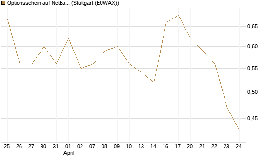 Optionsschein auf NetEase ADR [Goldman Sachs Bank Europe SE] Chart