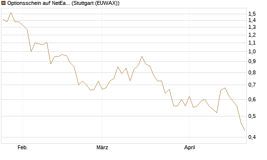 Optionsschein auf NetEase ADR [Goldman Sachs Bank Europe SE] Chart