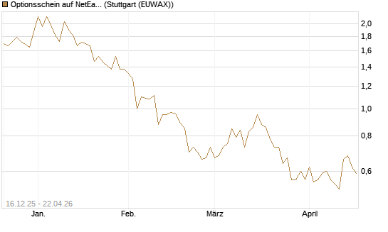 Optionsschein auf NetEase ADR [Goldman Sachs Bank Europe SE] Chart