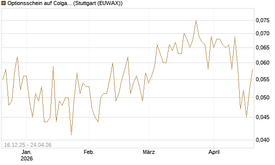 Optionsschein auf Colgate-Palmolive [Goldman Sachs Bank Europe SE] Chart