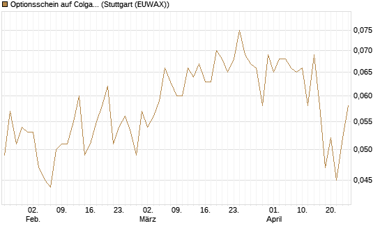 Optionsschein auf Colgate-Palmolive [Goldman Sachs Bank Europe SE] Chart