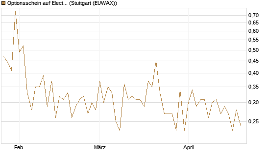 Optionsschein auf Electronic Arts [Goldman Sachs Bank Europe SE] Chart