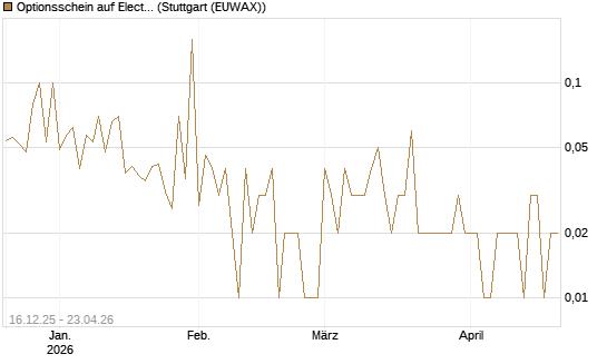 Optionsschein auf Electronic Arts [Goldman Sachs Bank Europe SE] Chart