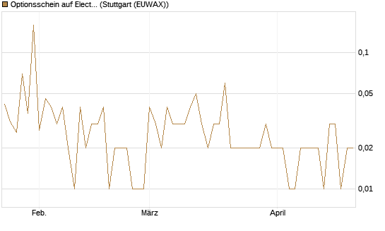 Optionsschein auf Electronic Arts [Goldman Sachs Bank Europe SE] Chart