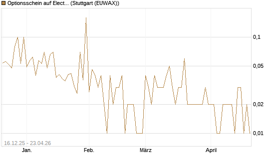 Optionsschein auf Electronic Arts [Goldman Sachs Bank Europe SE] Chart