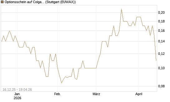 Optionsschein auf Colgate-Palmolive [Goldman Sachs Bank Europe SE] Chart
