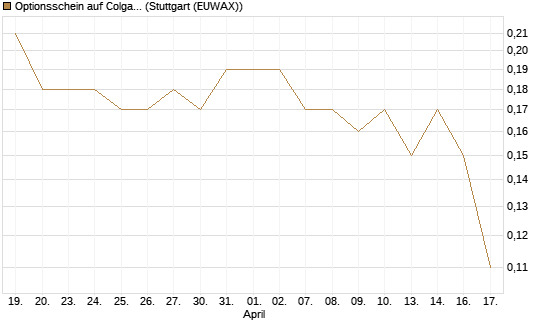 Optionsschein auf Colgate-Palmolive [Goldman Sachs Bank Europe SE] Chart