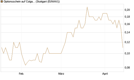 Optionsschein auf Colgate-Palmolive [Goldman Sachs Bank Europe SE] Chart