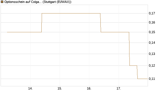 Optionsschein auf Colgate-Palmolive [Goldman Sachs Bank Europe SE] Chart