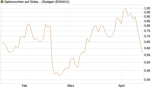 Optionsschein auf Global Payments [Goldman Sachs Bank Europe SE] Chart